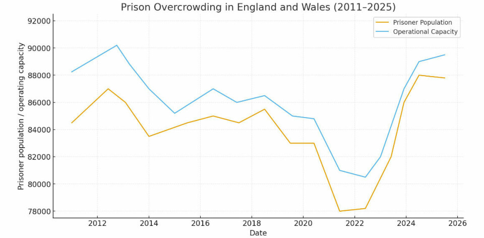 Graph showing evolution of prison overcrowding issue in England and Wales