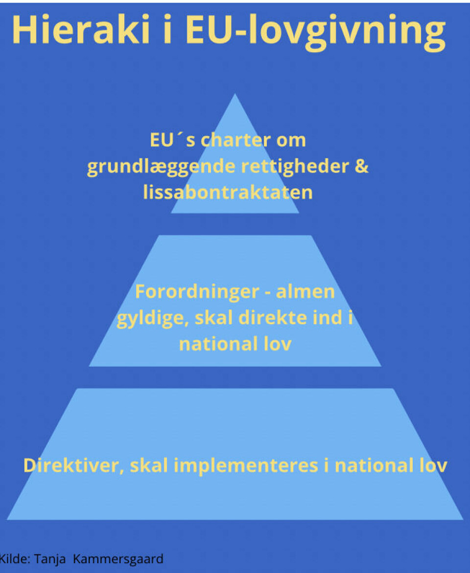 Inden for EU-lovgivning er der et hierarki, som er vigtigt at have for øje, når man kigger på lovene