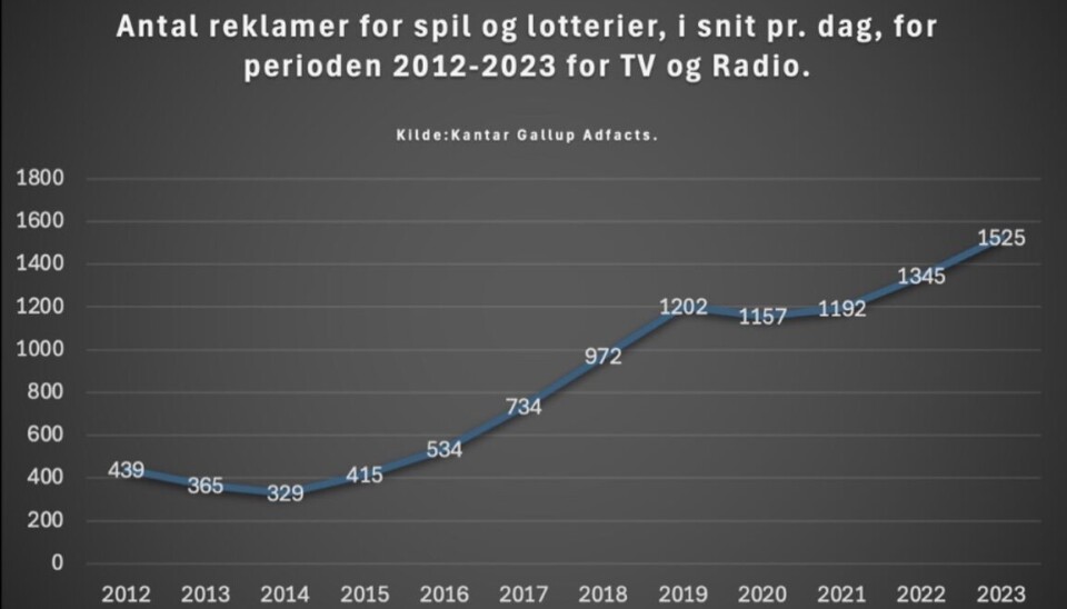 Kilde: Kantar Gallup Adfacts.