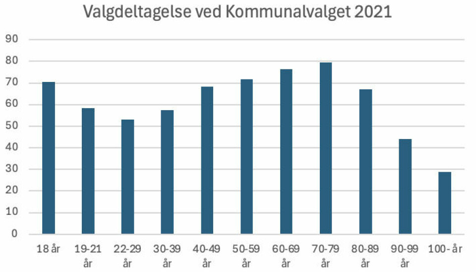 Stemmeprocent ved Kommunalvalg 2021