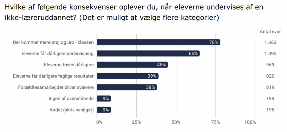 Kilde: Danmarks Lærerforenings undersøgelse, 'Medlemmernes oplevelse af vikarer og ikke-
uddannede lærere i folkeskolen”, udgivet sep. 2024.
