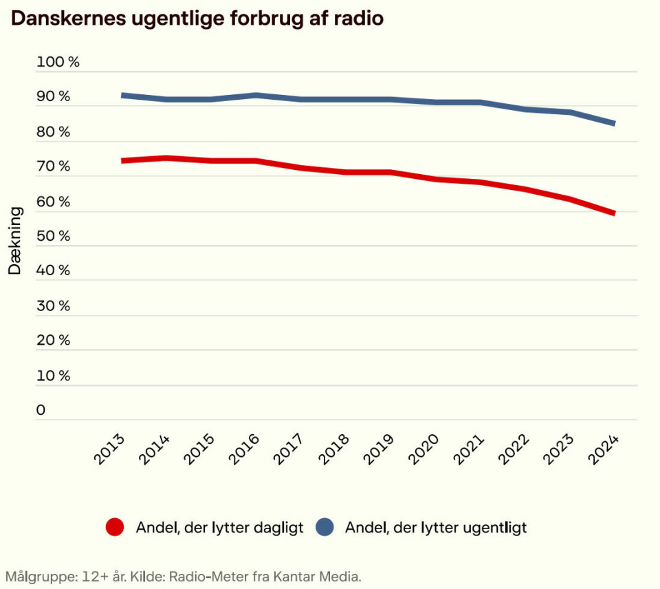 Danskernes forbrug af radio