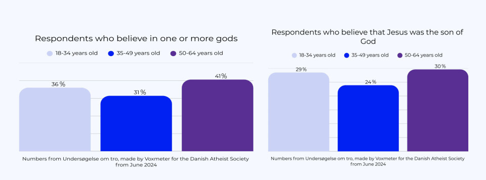 For the first time, young Danes are more religious than their parents Infographic done by Filippa Emilie Vittrup