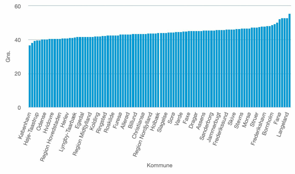 Diagram showing average age in the municipalities of Denmark