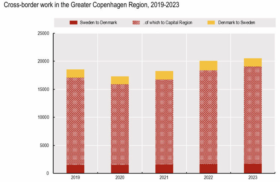 Cross-border work in the Greater Copenhagen Region is largely a one-way street