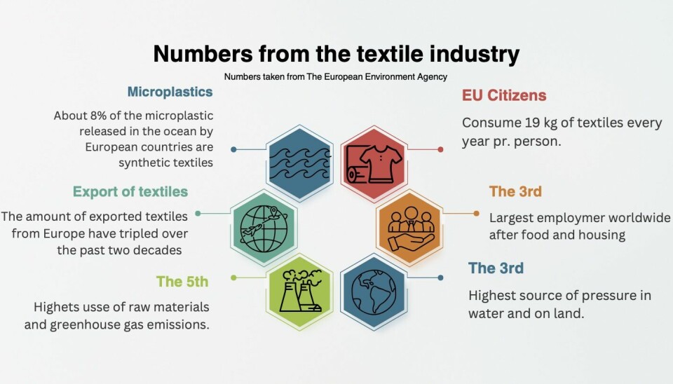 Numbers from the textile industry and it's impact on the environmant