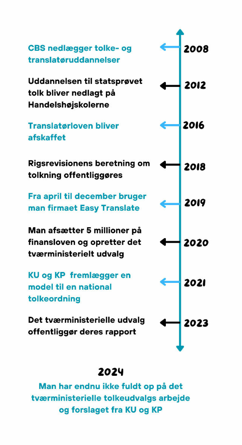 Der er stilstand på tolkeområdet, men udlændinges retssikkerhed er stadig truet