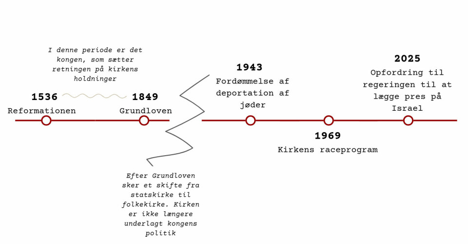 Tidslinje med historiske nedslag: Politisk debat i kirken