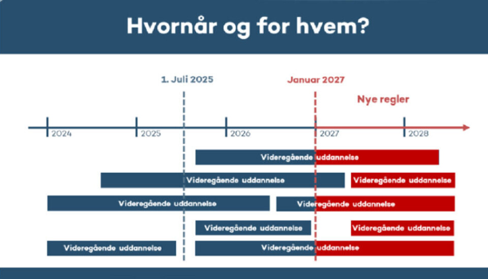 Hvis man begynder en ny uddannelse efter 1. juli 2025, vil man blive tildelt SU efter den nye reform, der reelt træder i kraft i
januar 2027.