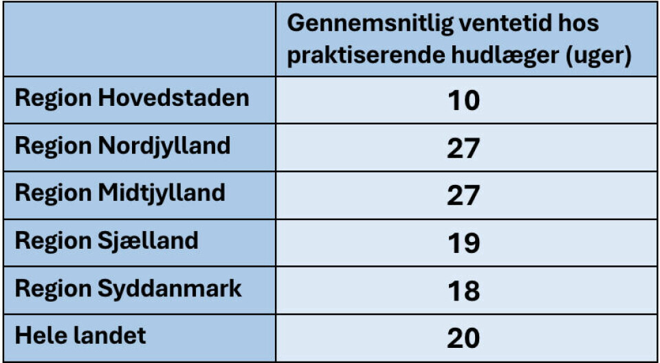 Tallene er hentet fra sundhed.dk i december 2024