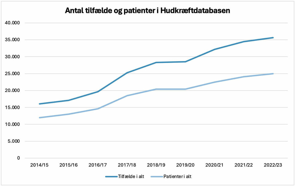 Tallene er fra Hudkræft databasens årsrapport 2022/23, der blev udgivet 2. februar 2024.