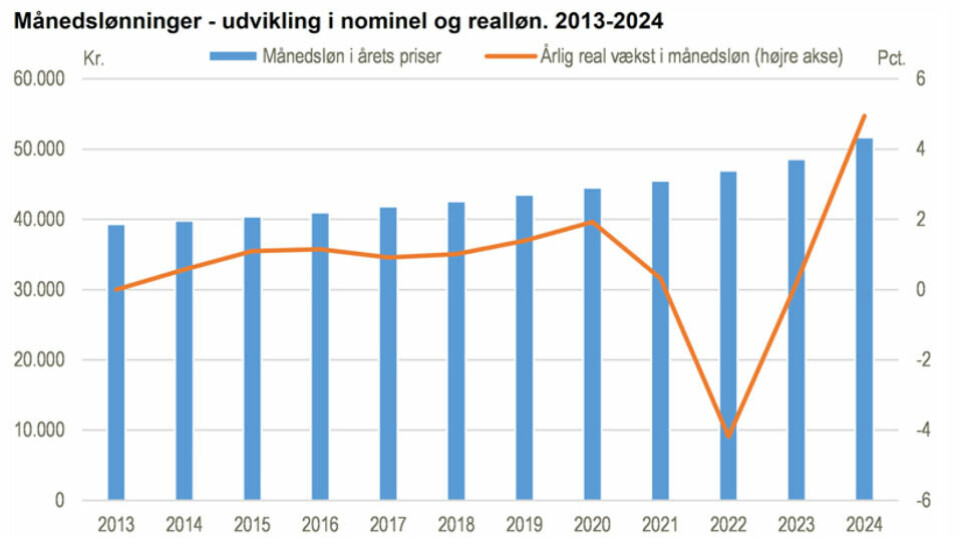 Reallønnen har indhentet inflationen.