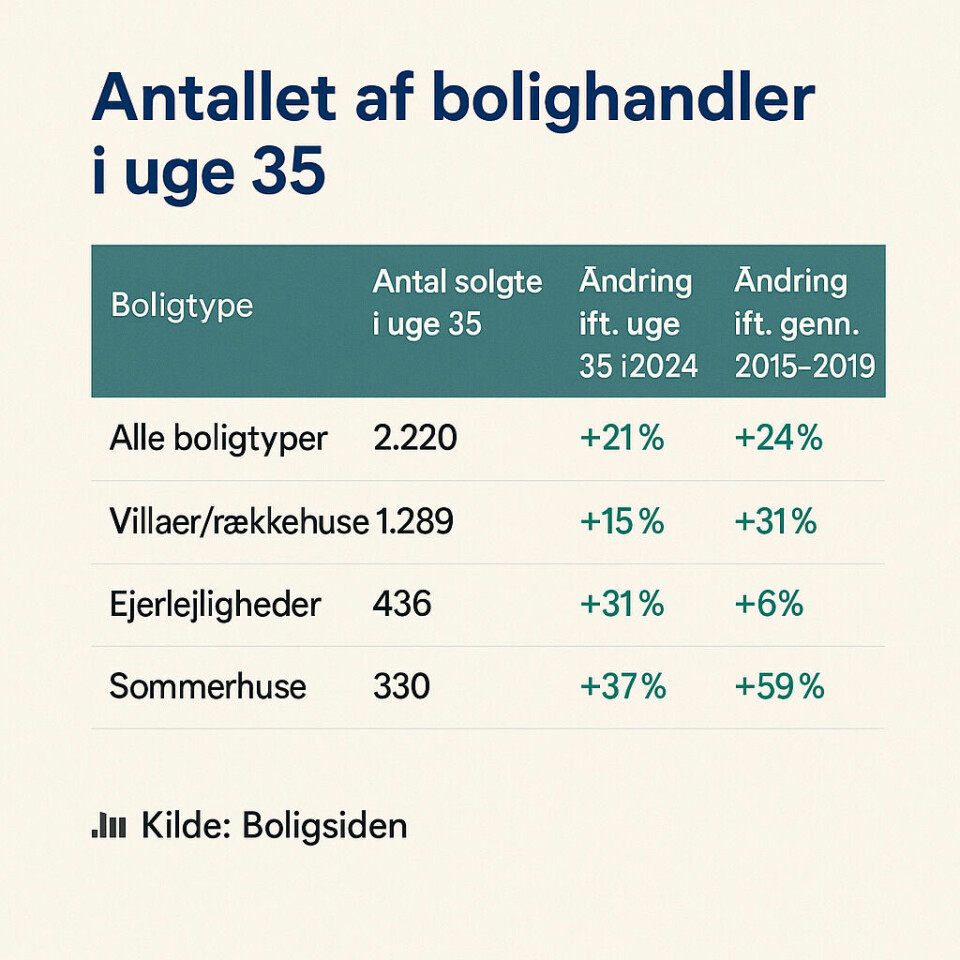 Boligmarkedet boomer frem – salgsrekorder på tværs af Danmark