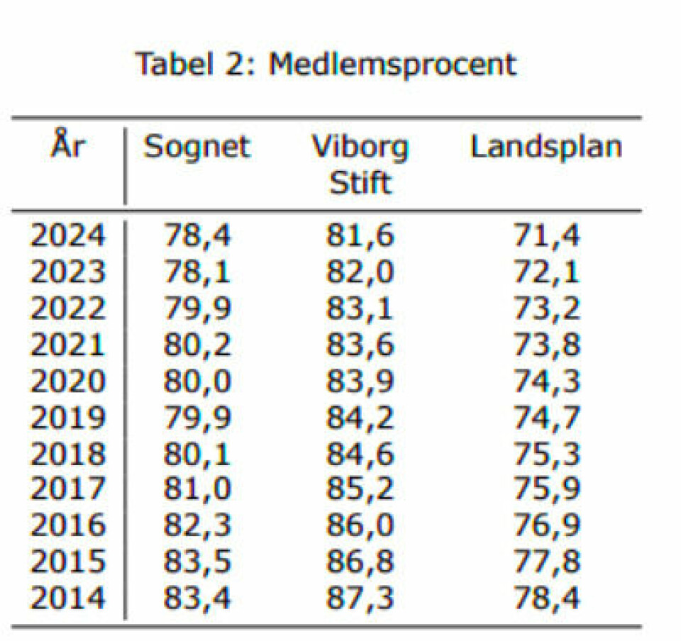 Faldende medlemstal i Viborg Sogn: “Det er bekymrende”