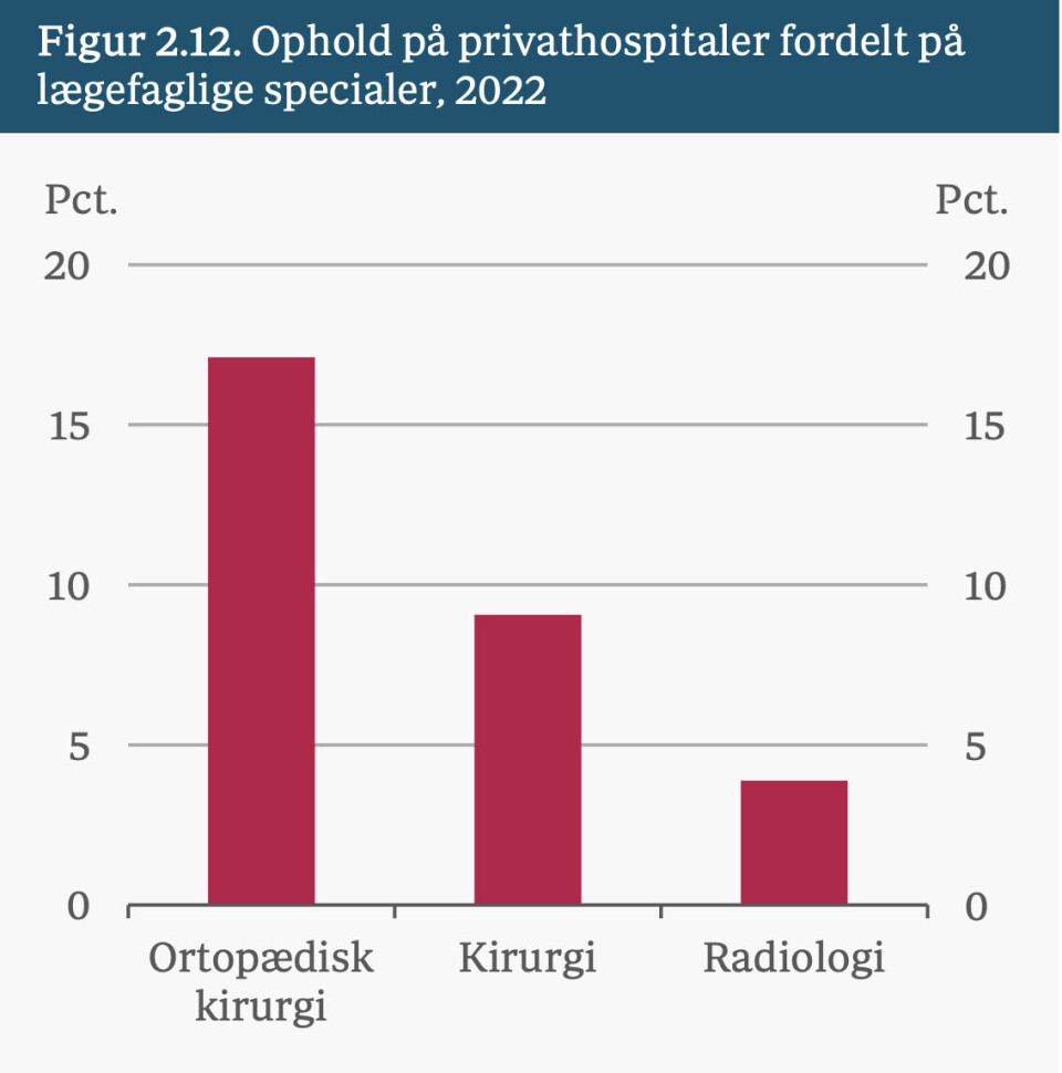 Det er især på Sten Larsens område, ortopædisk kirurgi, at patienter benytter sig af retten til at blive henvist til et privathospital. 17% af ophold på privathospitalerne er nemlig inden for netop dette lægefaglige speciale. Der er 39 specialer i alt.