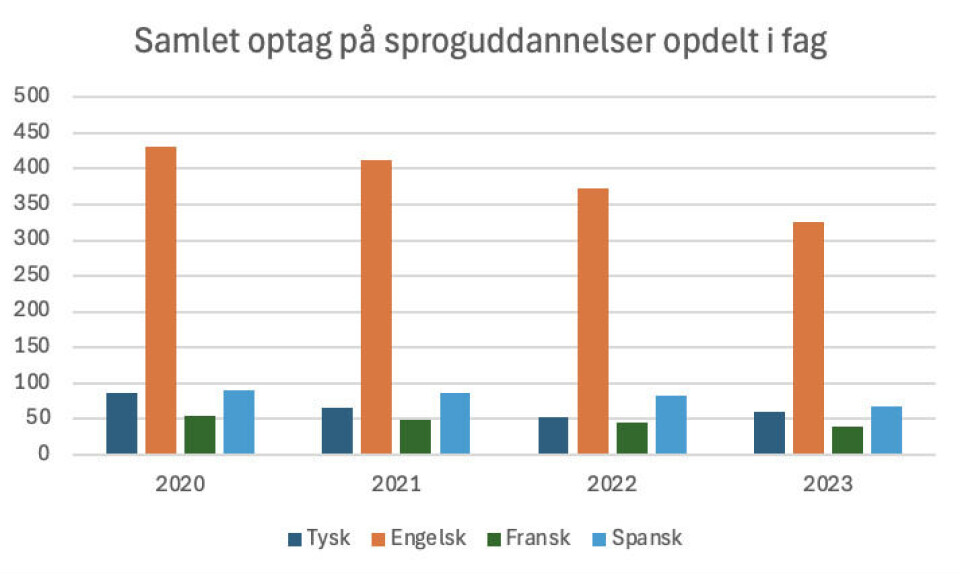 Tal fra Uddannelses- og Forskningsministeriet. Diagram af Sebastian Wiis.