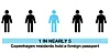 Infographic showing five person icons, with one highlighted in blue, stating that one in nearly five Copenhagen residents holds a foreign passport.